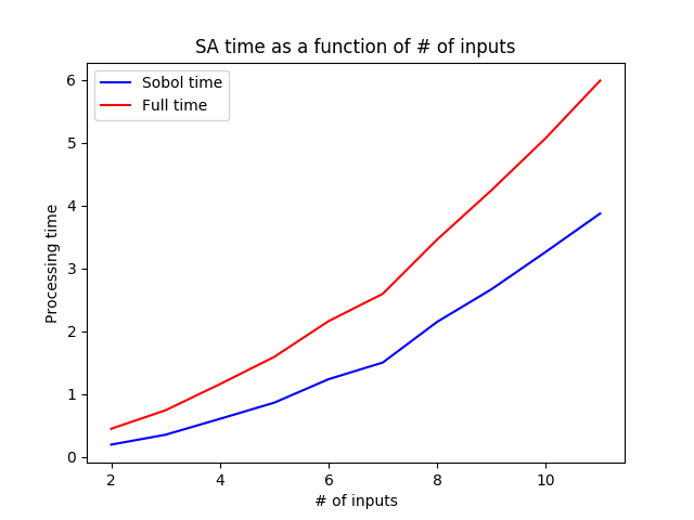 Plot of the increase in runtime for the Sobol analysis
method given an increase in number of inputs for the function under
analysis. The blue line depicts the increase in runtime for the Sobol
algorithm and the red line depicts the runtime for the total
program.