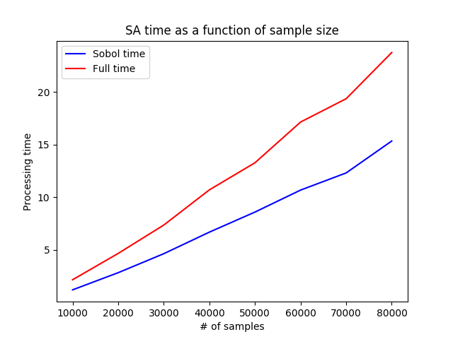 Plot of the increase in runtime for our Sobol
analysis method as sample size increases. The blue line depicts
the increase in runtime for the Sobol algorithm and the red line depicts
the runtime for the total program.