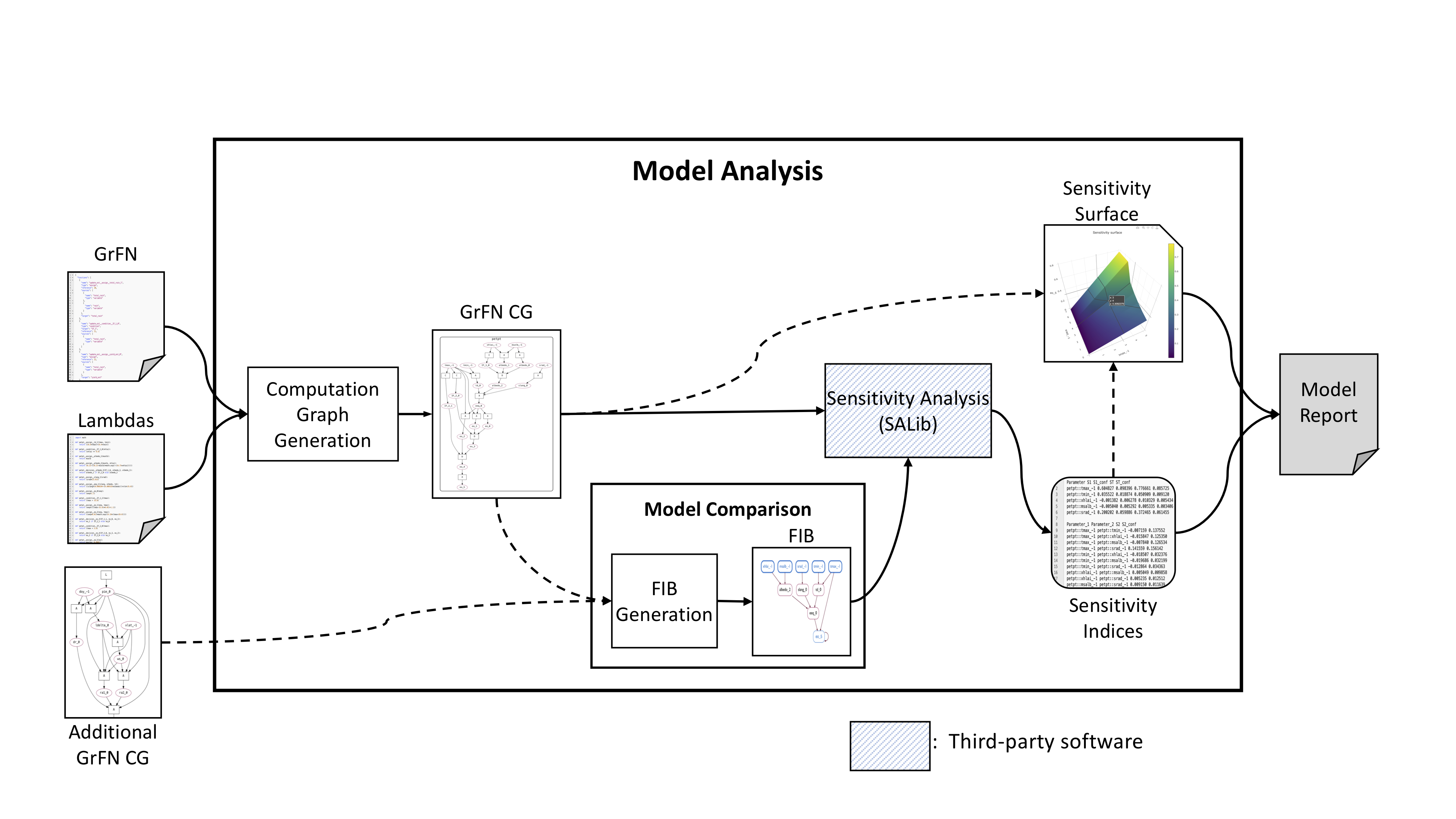 Model Analysis architecture
