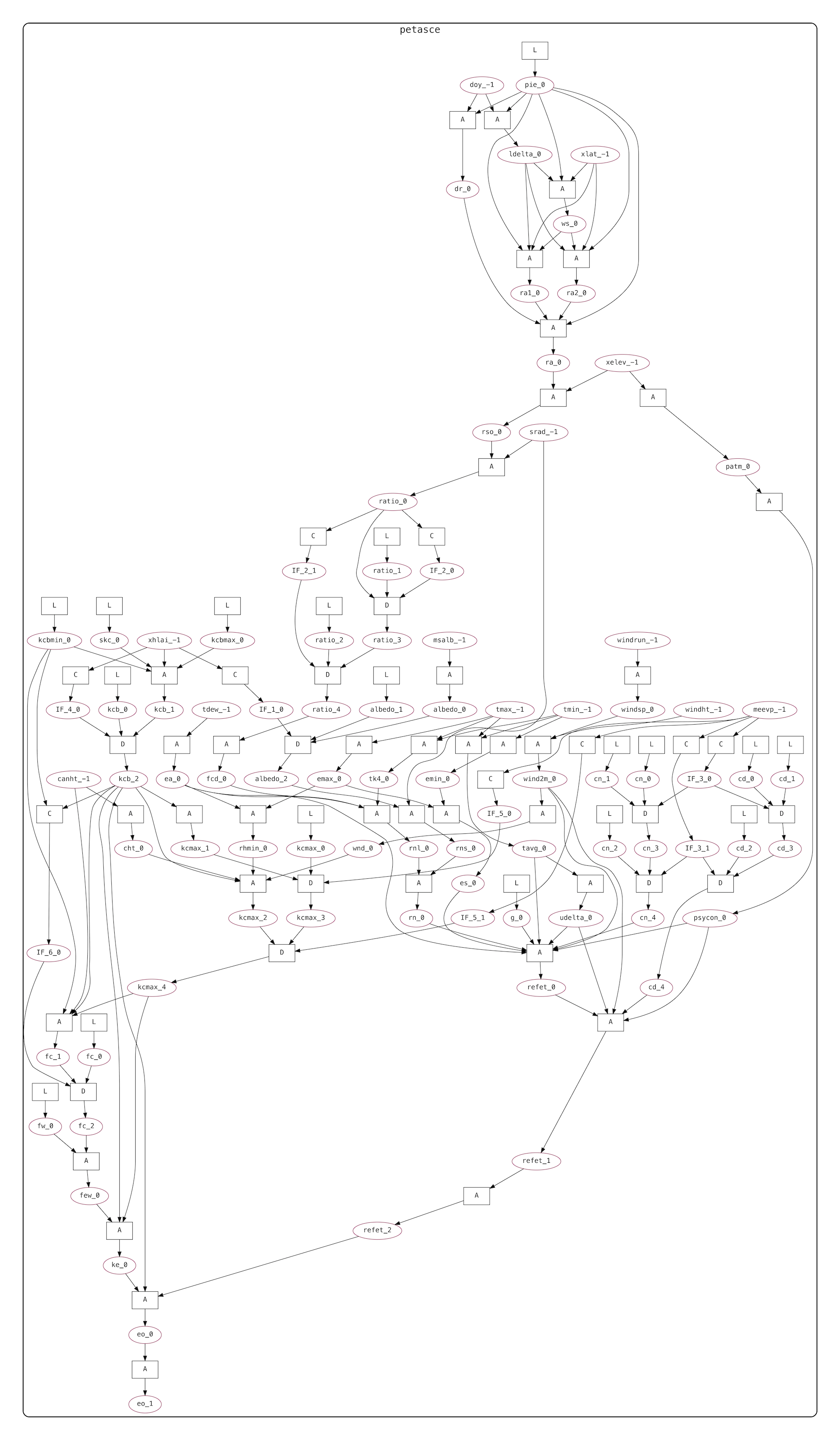 PETASCE GrFN computation graph.