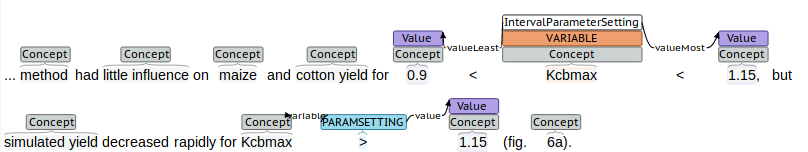 Example of extraction of parameter values and ranges from free
text.