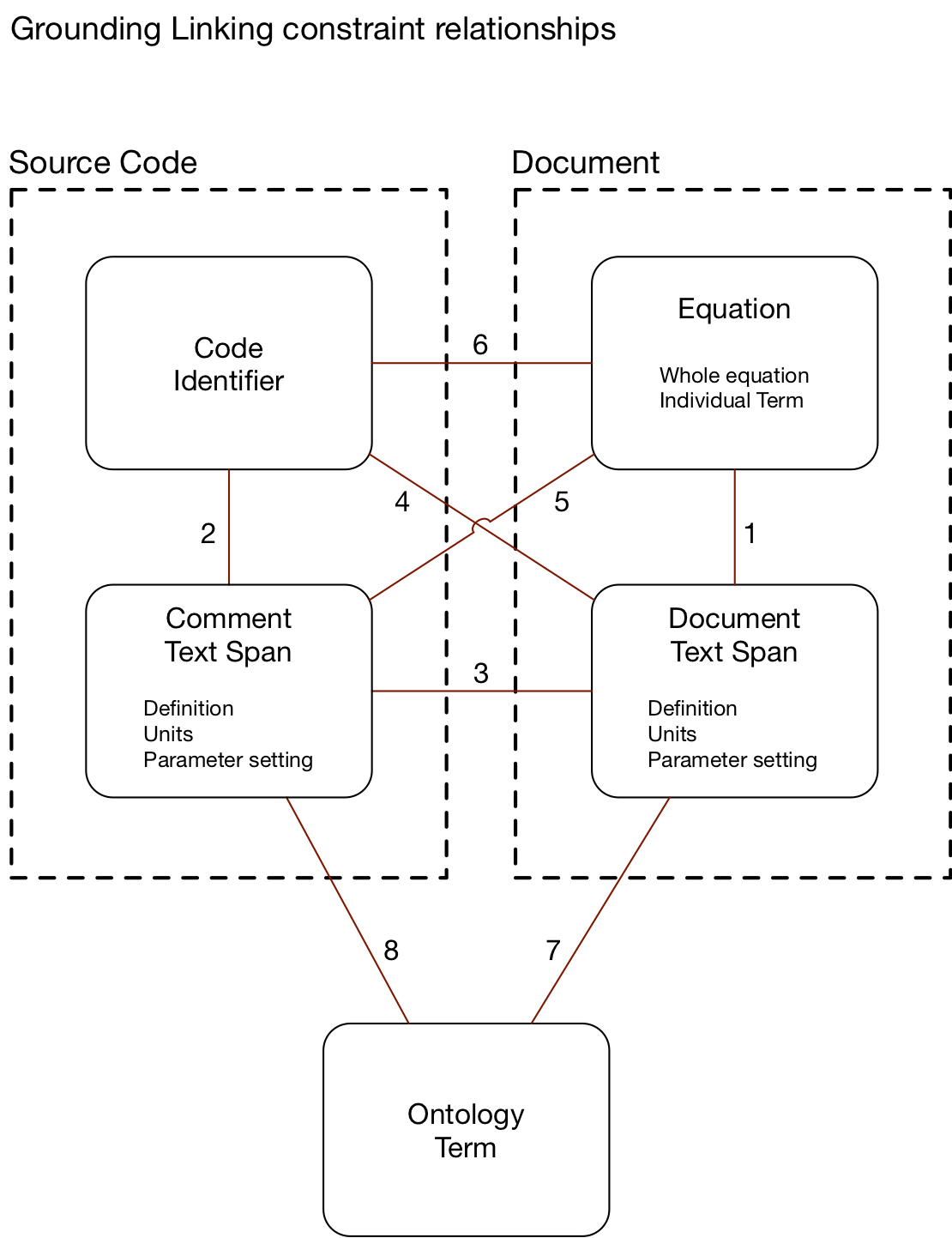 Grounding concepts and elements by linking